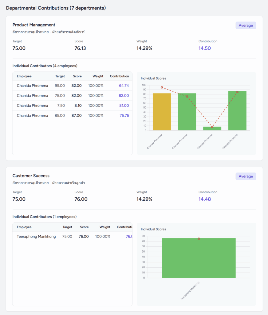 อัตราการบรรลุเป้าหมาย รายแผนก