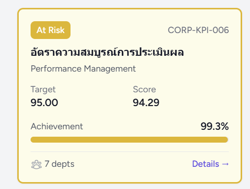 อัตราความสมบูรณ์การประเมินผล KPI Card