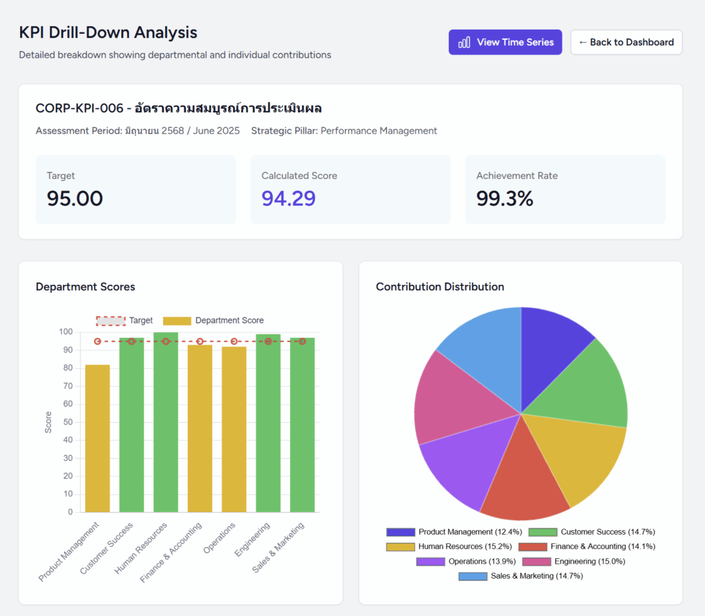 แดชบอร์ด แสดง อัตราความสมบูรณ์การประเมินผล