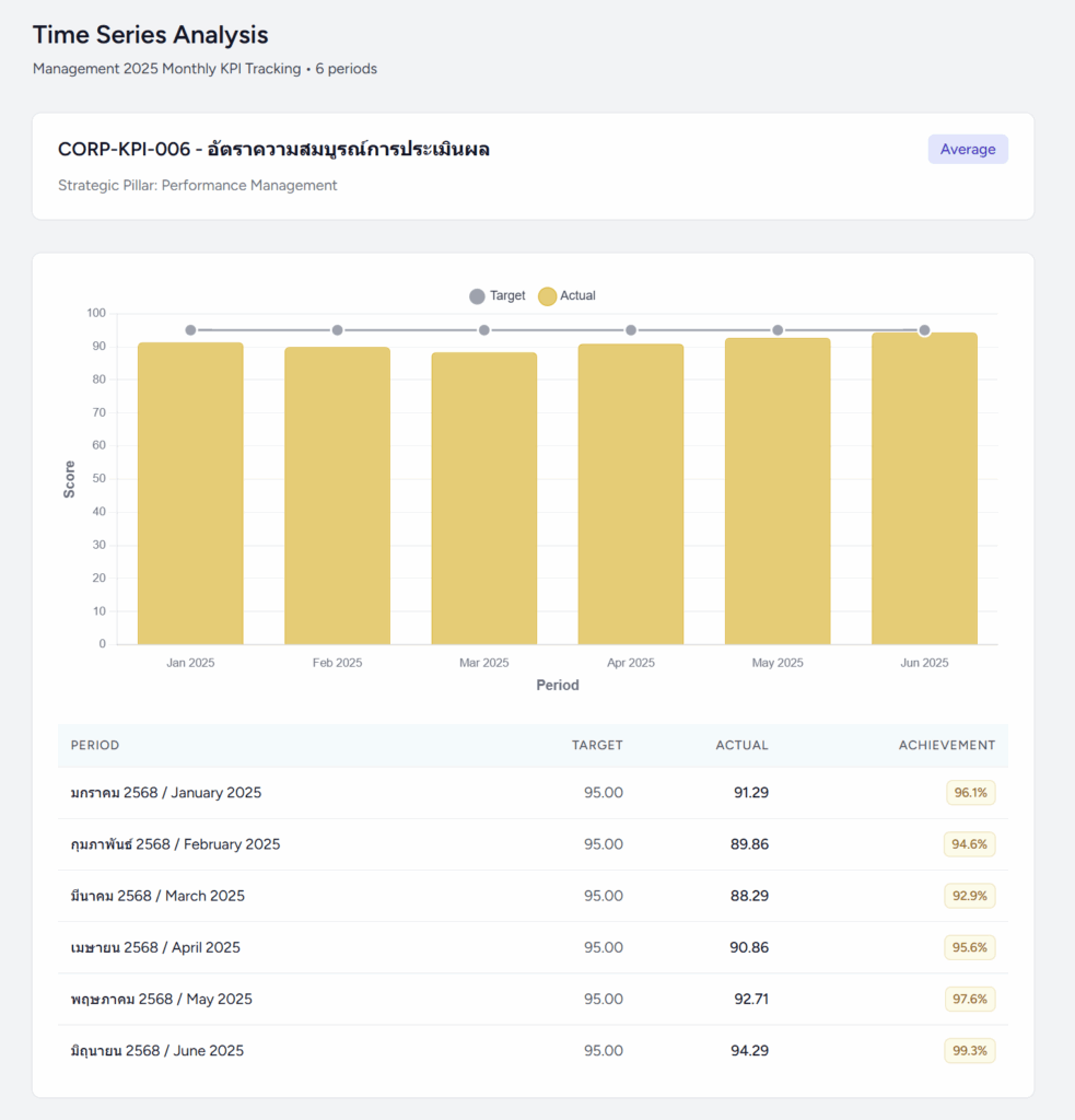 กราฟแสดง อัตราความสมบูรณ์การประเมินผล รายเดือน