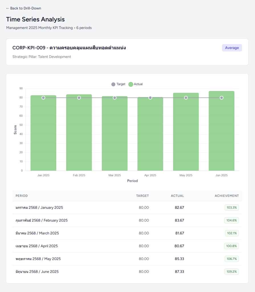 ความครอบคลุมแผนสืบทอดตำแหน่ง Succession Plan Coverage Time Series