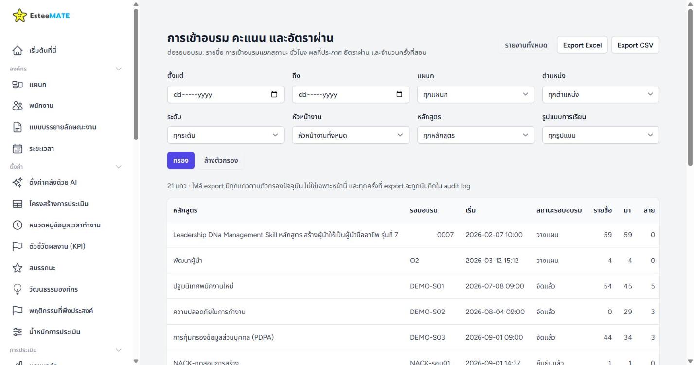 รายงานการเข้าอบรม คะแนน และอัตราผ่าน มีตัวกรองตั้งแต่ ถึง แผนก ตำแหน่ง ระดับ หัวหน้างาน หลักสูตร รูปแบบการเรียน ตารางแสดงหลักสูตร รอบอบรม วันเริ่ม สถานะรอบ จำนวนรายชื่อ มา สาย พร้อมปุ่ม Export Excel และ Export CSV